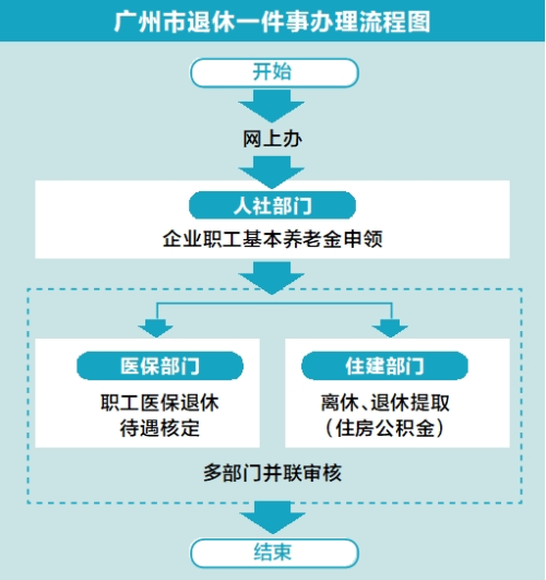 三件退休事项，网上一次办妥。（来源：广州日报）